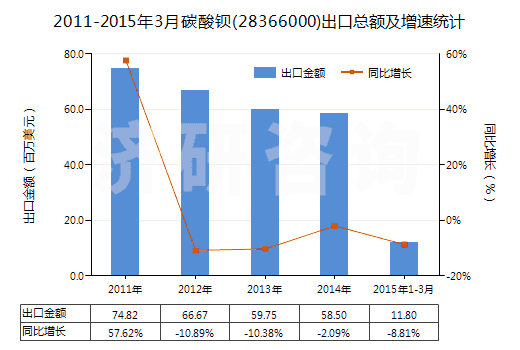 2011-2015年3月碳酸鋇(28366000)出口總額及增速統(tǒng)計(jì) 2011-2015年3月碳酸鋇(28366000)出口總額及增速統(tǒng)計(jì)